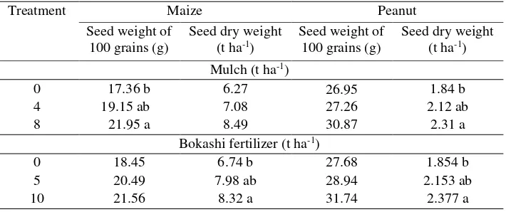 Table 2. The yield of maize and peanut in intercropping system treated by various doses of mulch and bokashi fertilizer in Ultisols 