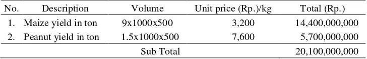 Table 4. Profit analyses of maize and peanut yield with medium assumption of crops per year 