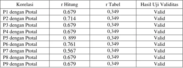 Tabel 6. Hasil uji Validitas 