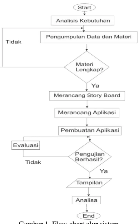 Gambar 1. Flow chart alur sistem 
