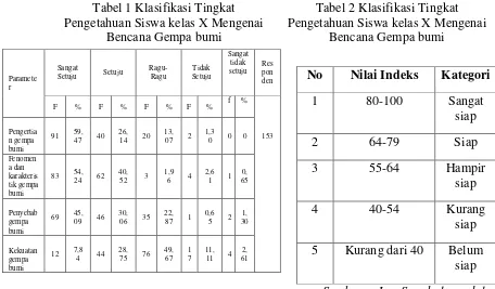 Tabel 1 Klasifikasi Tingkat 