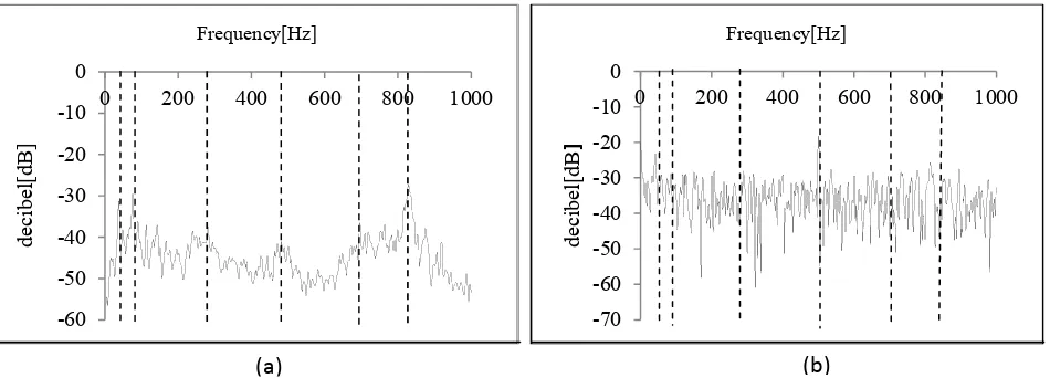 Fig. 2: Brakes on at 800rpm (a) sound spectrum (b) vibration spectrum 