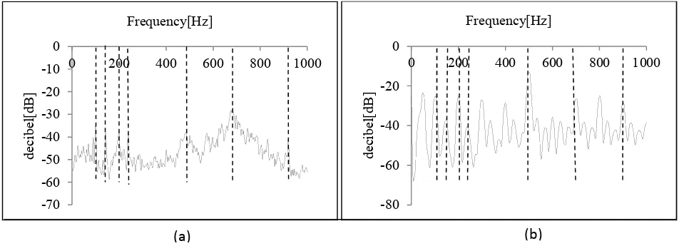 Fig. 3: Brakes on at 1000rpm (a) sound spectrum (b) vibration spectrum 
