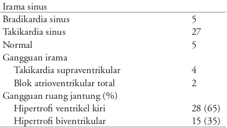 Tabel 3. Elektrokardiograﬁ pada kardiomiopati dilatasi
