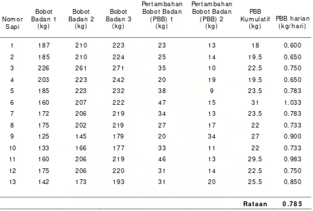 Tabel 1 2 .   Data pertam bahan bobot badan sapi Peranakan Ongole 