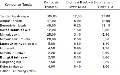 Tabel 3.  Komposisi zat nutrien serat buah, lumpur minyak, bungkil inti 
