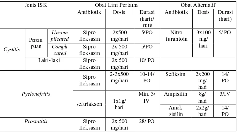 Tabel 2 . Terapi Antibiotik untuk Pengobatan Infeksi Saluran Kemih (Blok et al., 2007) 