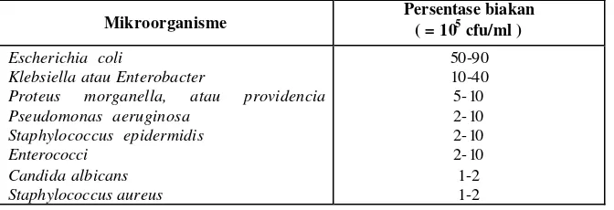 Tabel 1 . Jenis-jenis Mikroorganisme Penyebab ISK (Tessy dkk., 2001) 