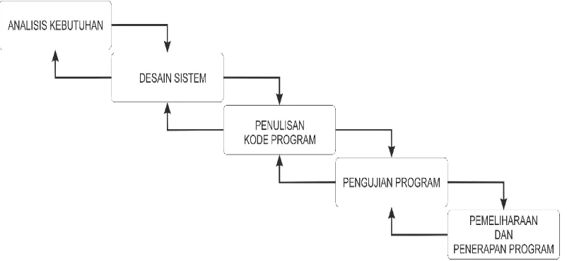 Gambar 2.1. Alur ModifiedWaterfallMethod 