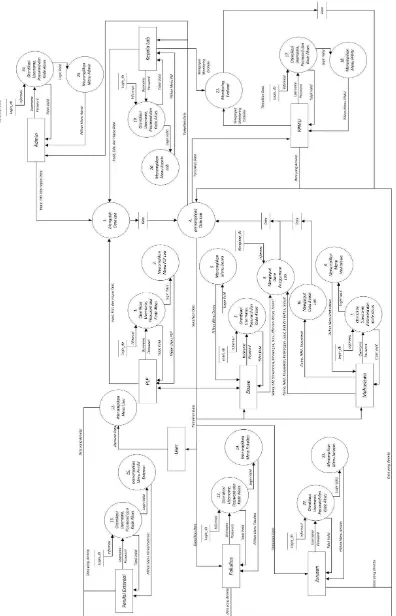 Gambar 3.4. DFD Level 1 Sistem Informasi Laboratorium 