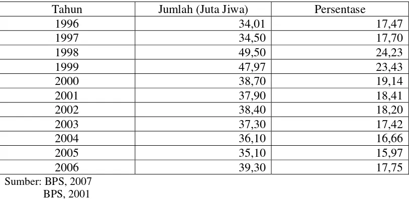 Tabel 1.1. Jumlah dan Persentase Penduduk Miskin di Indonesia, 1996-2006 