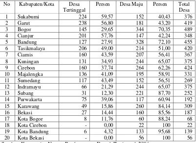 Tabel 1.2. Rekapitulasi Desa Tertinggal di Jawa Barat 2006  