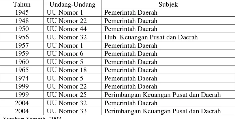 Tabel 2.1. Peraturan Undang-Undang Tentang Pemerintahan Daerah Sejak Tahun 1945-2004     