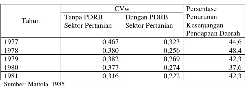 Tabel 2.4. Indeks Ketimpangan Pendapatan Daerah di Jawa Barat tahun 