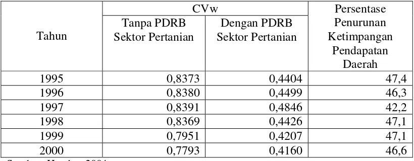 Tabel 2.5. Indeks Ketimpangan Pendapatan Daerah di Provinsi Lampung Tahun 1995-2001    