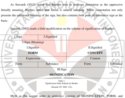 Table 1. Signification Order Scheme by Barthes 