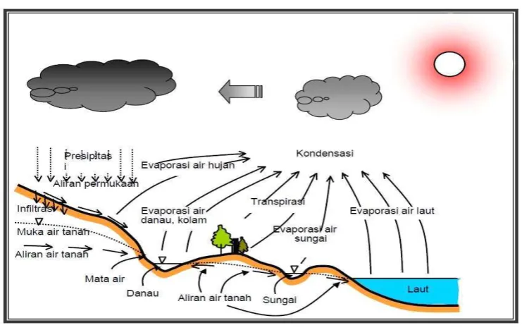 Gambar 1. Daur Hidrologi (wordpress.com) 