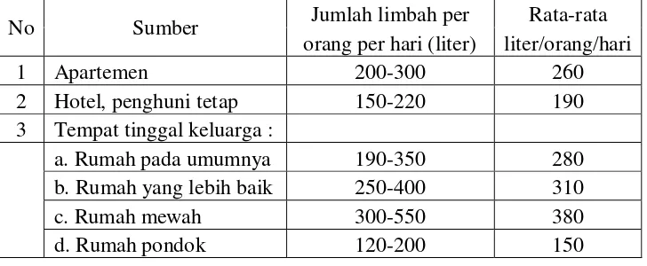 Tabel 4. Rata-rata Aliran Air Limbah Pemukiman (Sugiharto, 2005) 