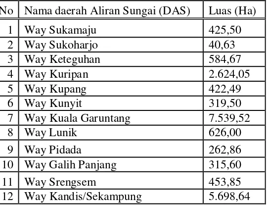 Tabel 7. Daerah Aliran Sungai (DAS) di Wilayah Kota Bandar Lampung 