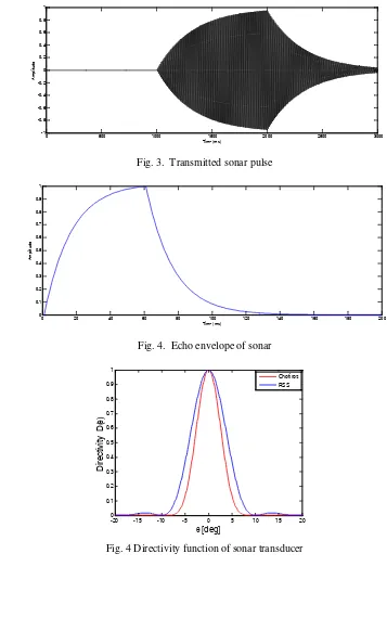 Fig. 4 Directivity function of sonar transducer 