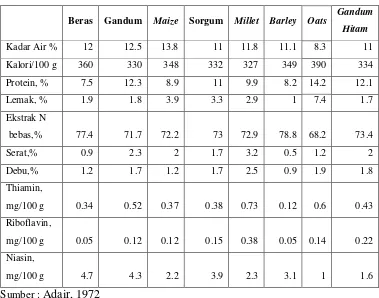 Tabel 2. Perbandingan komposisi beras dan serealia lain