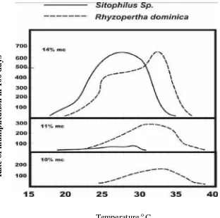 Gambar 3. Pengaruh temperatur dan kadar air terhadap pertumbuhanpopulasiSitophilus zeamais danRhyzoperta dominica(Hill, 1987)