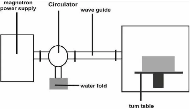 Gambar 4. Perangkat sistem gelombang mikro (Jones and Rowley, 1996)