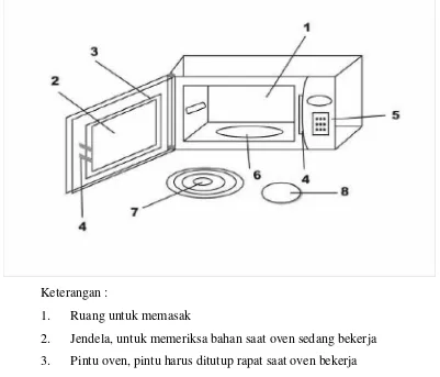Gambar 5. Oven gelombang mikro tipe EME 1920 dan perlengkapannya