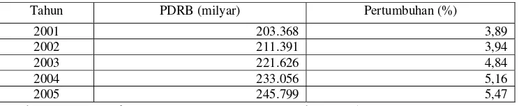 Tabel 1.1 Produk Domestik Regional Bruto Provinsi Jawa Barat Tahun 2001-2005 Atas Dasar Harga Konstan 2000