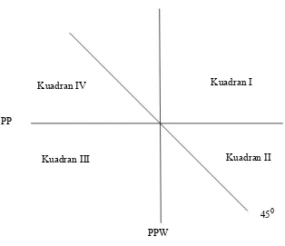 Gambar 3.1.  Profil Pertumbuhan Sektor Ekonomi 