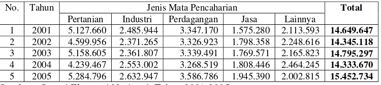 Tabel 4.2. Komposisi Mata Pencaharian Penduduk di Provinsi Jawa Barat, Tahun 2001-2005 (Jiwa)