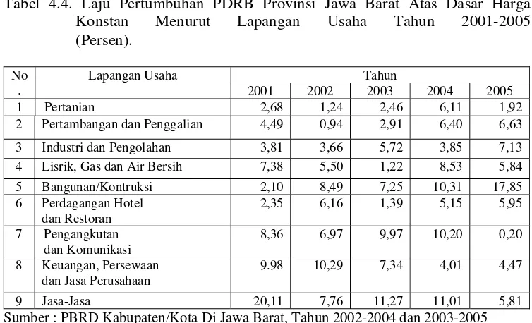 Tabel 4.4. Laju Pertumbuhan PDRB Provinsi Jawa Barat Atas Dasar Harga   Konstan Menurut Lapangan Usaha Tahun 2001-2005                             (Persen)