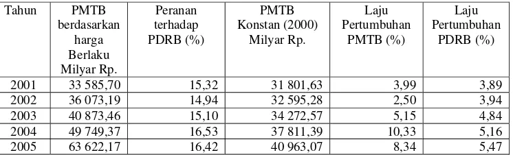 Tabel 4.7. Pembentukan Modal Tetap Bruto Jawa Barat 2001-2005. 