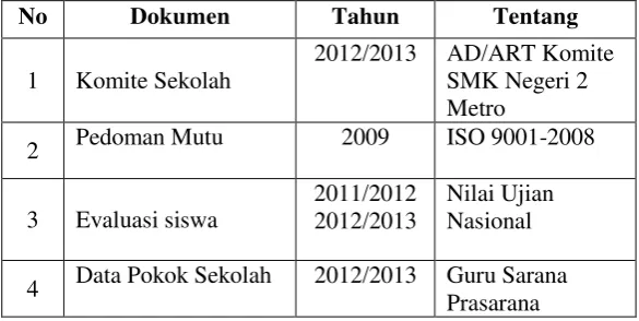 Tabel. 3.5 Dokumen Penelitian 