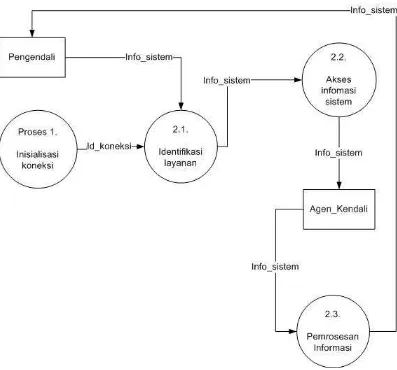 Gambar 3.6. DFD Level 2 Proses Informasi Sistem 