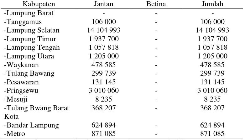 Tabel 1. Populasi ayam ras/pedaging menurut kabupaten/kota di Provinsi 