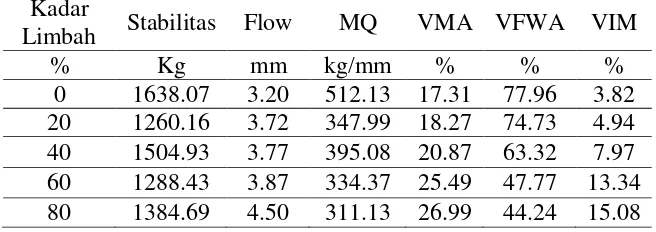 Tabel 5 Hasil Marshall test campuran dengan limbah beton (sumber: hasil penelitian dan Bina Marga 2010) 
