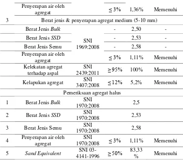 Tabel 3 Hasil Pemeriksaan Agregat Kasar dari Limbah Beton (Sumber: hasil penelitian dan Bina Marga 2010 revisi 3) 