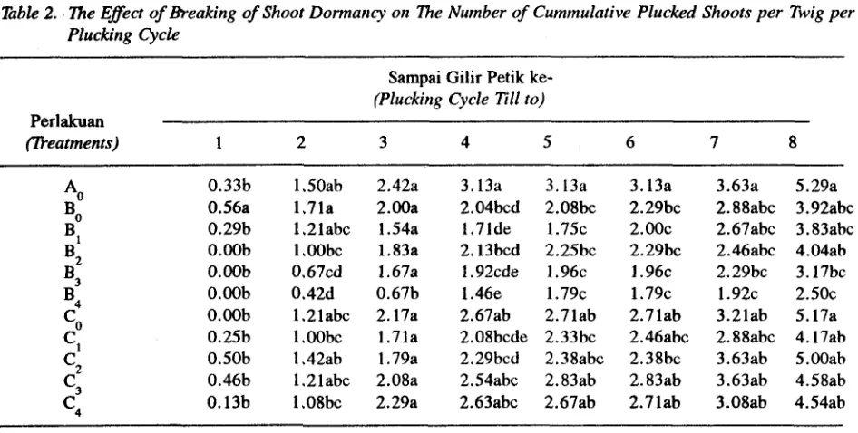 Table 2. Ihe Effect of Breaking of Shoot Dormarrcy on The Number of Cummulative Plucked Shoots per Twig per 