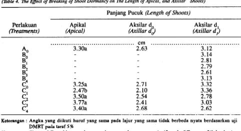 Tabel 4. Pengaruh Pernatahan Dormansi Pucuk Bumng terhadap Panjang Pucuk Apikal clan Pucuk Aksilar