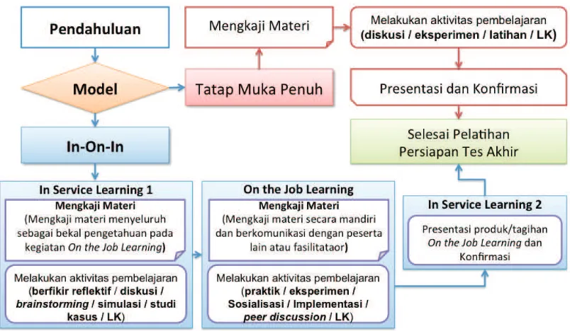 Gambar 1. Alur Model Pembelajaran Tatap Muka 