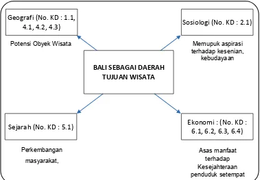 Gambar 5.Model Integrasi IPS Berdasarkan Potensi Utama 