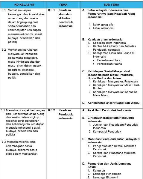 Tabel 3.Tema dalam Kelas VII 