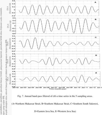 Fig. 7. Annual band-pass filtered of chl-a time series in the 5 sampling areas. 