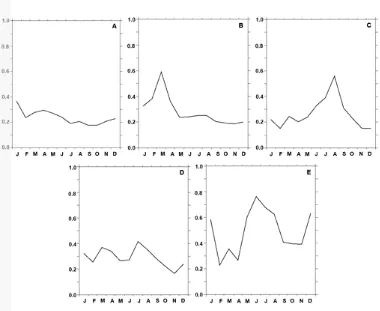 Fig. 5. Annual cycle of chl-a concentration (mg/m3) in the 5 sampling areas 