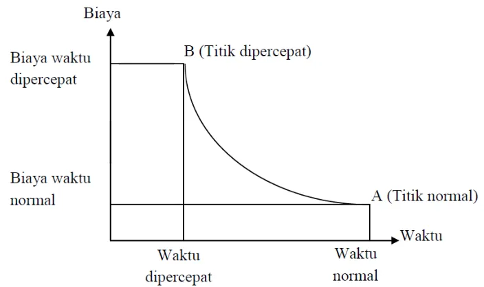 Gambar 2.5. Hubungan waktu-biaya normal dan dipercepat untuk suatu kegiatan(Sumber: Soeharto, 1997).Messah (2010), menyatakan bahwa suatu pekerjaan konstruksi dapat 