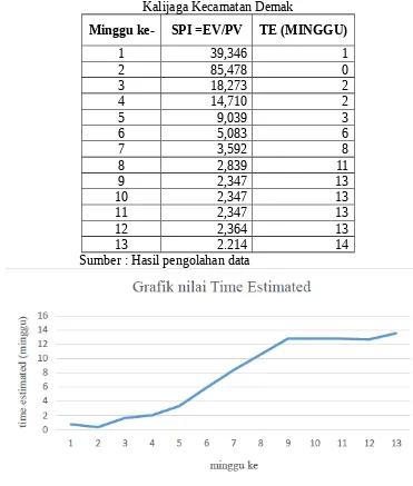 Tabel 4.10 Time Estimated Proyek Pembangunan Gedung PONEK RSUD Sunan