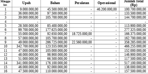 Tabel 4.16 Rekapitulasi Biaya Aktual (AC) Proyek Pembangunan Gedung IGDRSUD Sunan Kaljaga Kecamatan Demak