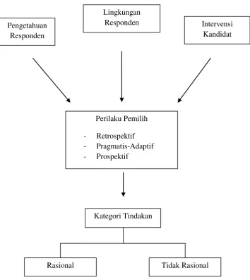 Gambar 1. Bagan Kerangka Berpikir 