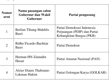 Tabel 2. Daftar Kandidat Calon Gubernur dan Wakil Gubernur pada Pilkada 